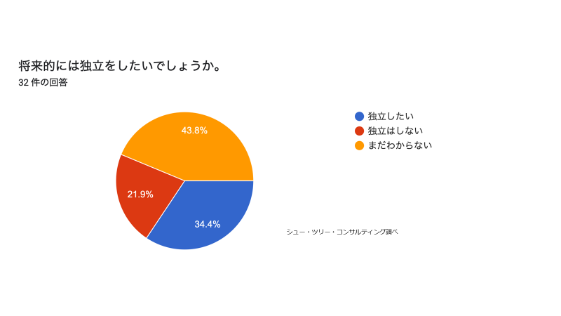 中小企業診断士　将来的に独立したいか