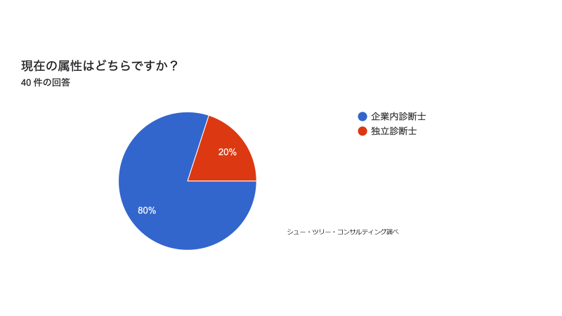 独立診断士と企業内診断士の比率